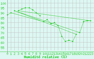 Courbe de l'humidit relative pour Gurande (44)