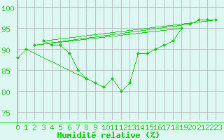 Courbe de l'humidit relative pour Harstena