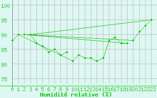 Courbe de l'humidit relative pour Trawscoed
