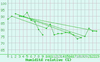 Courbe de l'humidit relative pour Rhyl