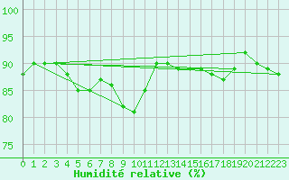 Courbe de l'humidit relative pour Wilhelminadorp Aws