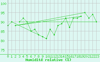 Courbe de l'humidit relative pour Obertauern