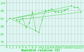 Courbe de l'humidit relative pour Bellefontaine (88)