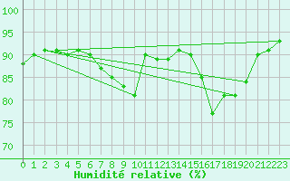 Courbe de l'humidit relative pour Chivenor