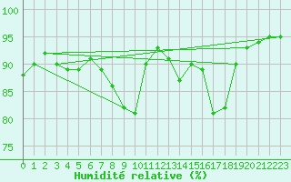 Courbe de l'humidit relative pour Amiens - Dury (80)