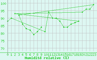 Courbe de l'humidit relative pour Groebming