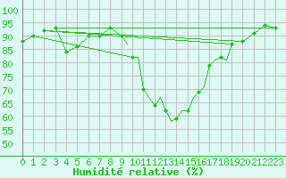 Courbe de l'humidit relative pour Shoream (UK)