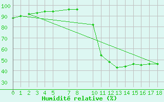 Courbe de l'humidit relative pour Rodez (12)