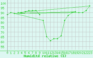 Courbe de l'humidit relative pour Kleinzicken