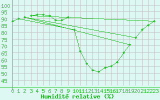 Courbe de l'humidit relative pour Corsept (44)