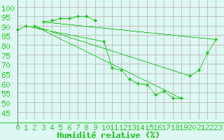 Courbe de l'humidit relative pour Dax (40)