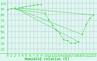 Courbe de l'humidit relative pour Auch (32)