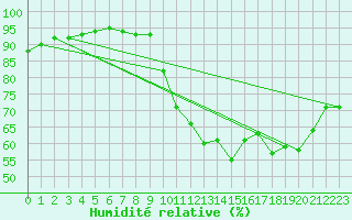 Courbe de l'humidit relative pour Kernascleden (56)