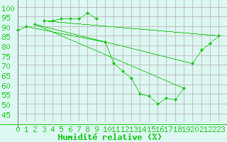 Courbe de l'humidit relative pour Beaucroissant (38)