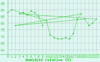 Courbe de l'humidit relative pour Pouzauges (85)