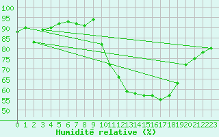 Courbe de l'humidit relative pour Orly (91)