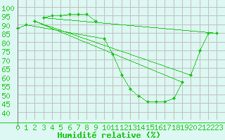 Courbe de l'humidit relative pour Saint-Martial-de-Vitaterne (17)
