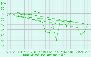 Courbe de l'humidit relative pour Avila - La Colilla (Esp)
