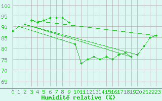 Courbe de l'humidit relative pour Pointe de Socoa (64)