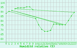 Courbe de l'humidit relative pour Ploumanac'h (22)