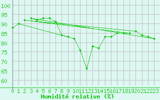 Courbe de l'humidit relative pour Luka