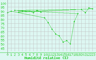 Courbe de l'humidit relative pour Eichstaett-Landersho