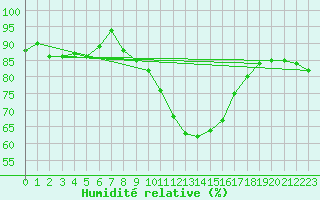 Courbe de l'humidit relative pour Limoges (87)