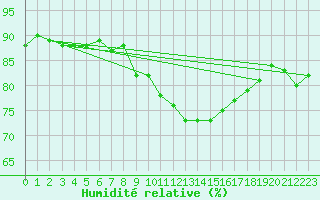 Courbe de l'humidit relative pour Larkhill