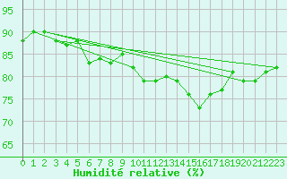 Courbe de l'humidit relative pour Hano