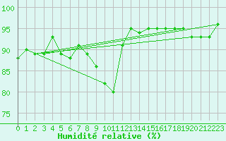 Courbe de l'humidit relative pour Landvik