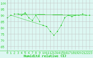 Courbe de l'humidit relative pour Bad Hersfeld