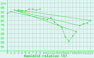 Courbe de l'humidit relative pour Thorrenc (07)