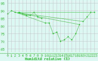 Courbe de l'humidit relative pour Lorient (56)
