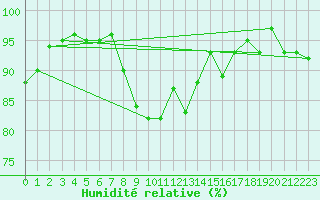 Courbe de l'humidit relative pour Haukelisaeter Broyt