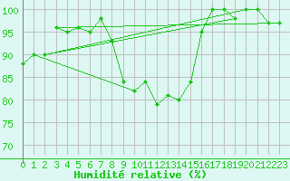 Courbe de l'humidit relative pour La Brvine (Sw)