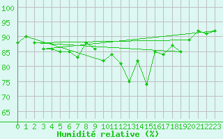 Courbe de l'humidit relative pour Vestmannaeyjar