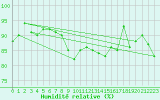 Courbe de l'humidit relative pour Pointe de Penmarch (29)