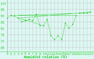 Courbe de l'humidit relative pour Dinard (35)