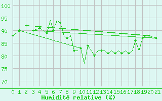 Courbe de l'humidit relative pour Blackpool Airport