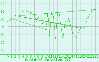 Courbe de l'humidit relative pour Casement Aerodrome