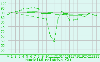 Courbe de l'humidit relative pour Petistraesk