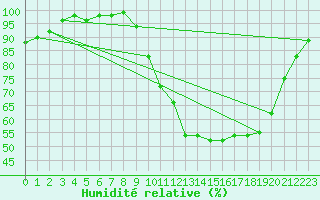 Courbe de l'humidit relative pour Chartres (28)