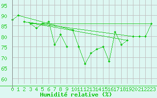Courbe de l'humidit relative pour Lerwick