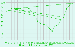 Courbe de l'humidit relative pour Wittering