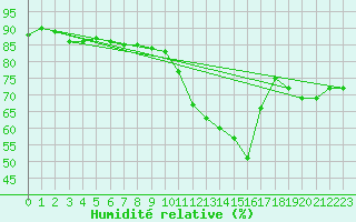 Courbe de l'humidit relative pour Le Bourget (93)