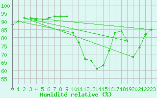 Courbe de l'humidit relative pour Muret (31)