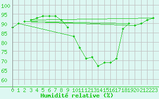 Courbe de l'humidit relative pour Gap-Sud (05)