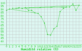 Courbe de l'humidit relative pour Ramsau / Dachstein