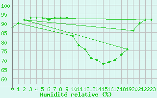 Courbe de l'humidit relative pour Bannalec (29)