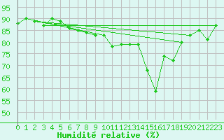 Courbe de l'humidit relative pour Magilligan